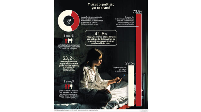 ερευνα-χωρίς-κινητά-θα-έχουμε-καλύτερ-562932433