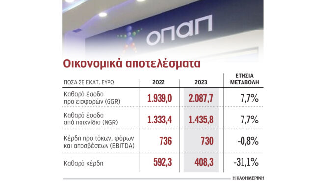 οπαπ-ξεπέρασαν-τα-2-δισ-τα-έσοδά-του-το-2023-562932022