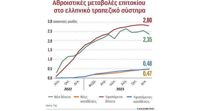 σε-επίπεδα-ρεκόρ-το-επιτοκιακό-περιθώ-562932163