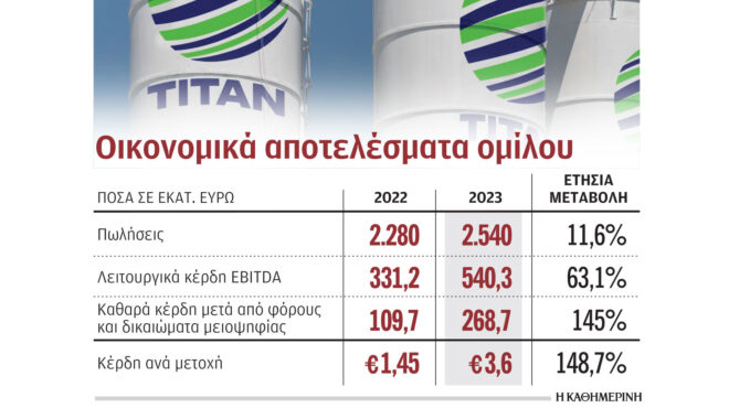 τιταν-αύξηση-καθαρών-κερδών-κατά-145-το-2023-562931998