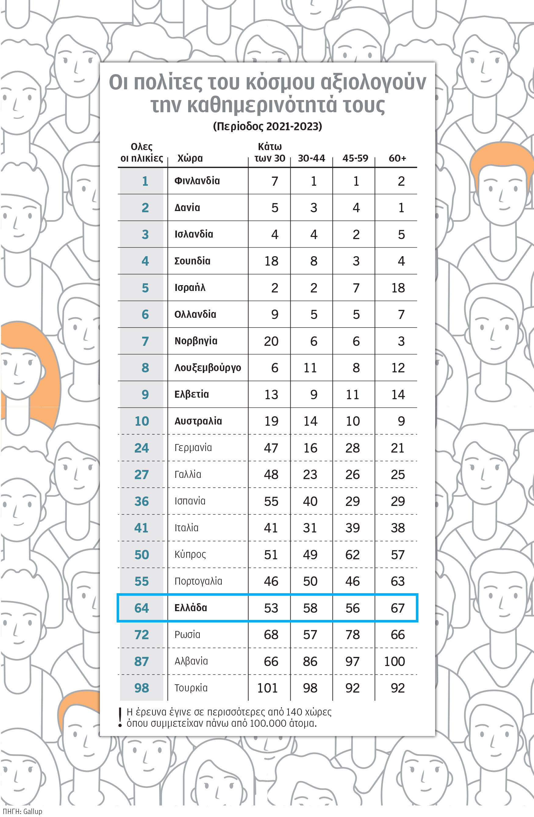 Ερευνα: Και όμως, τα νιάτα δεν κάνουν τον άνθρωπο πιο ευτυχισμένο-1
