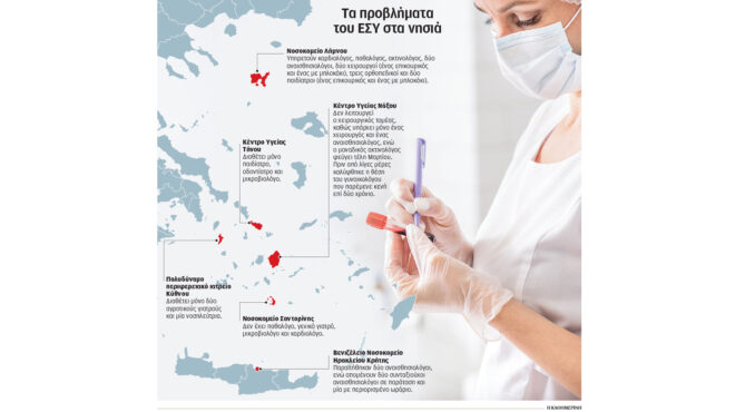 νησιά-τρεις-γιατροί-για-10-000-μόνιμους-κατ-562942534
