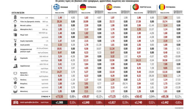 συνεχείς-αυξομειώσεις-τιμών-στο-ράφι-562947352