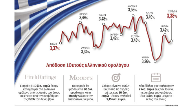 εισροές-10-δισ-στα-ομόλογα-από-την-αναβά-562947169