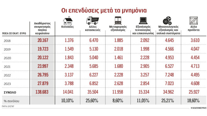 σε-ακίνητα-οι-μισές-ξένες-επενδύσεις-τ-562947364