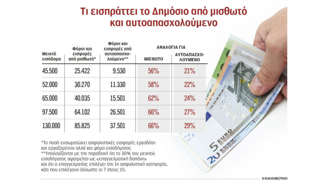 ποιοι-κλάδοι-δίνουν-τους-υψηλότερους-562947493