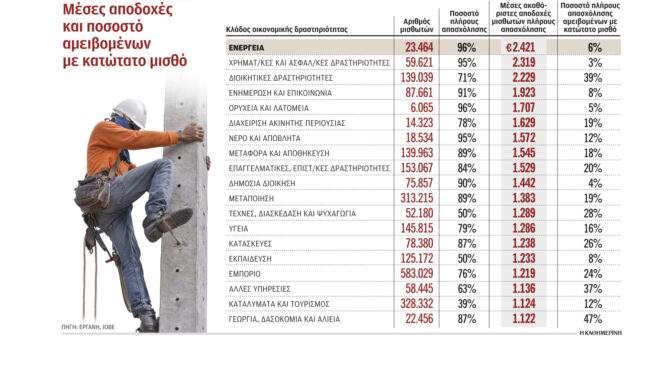 ποιοι-κλάδοι-δίνουν-τους-υψηλότερους-562950832