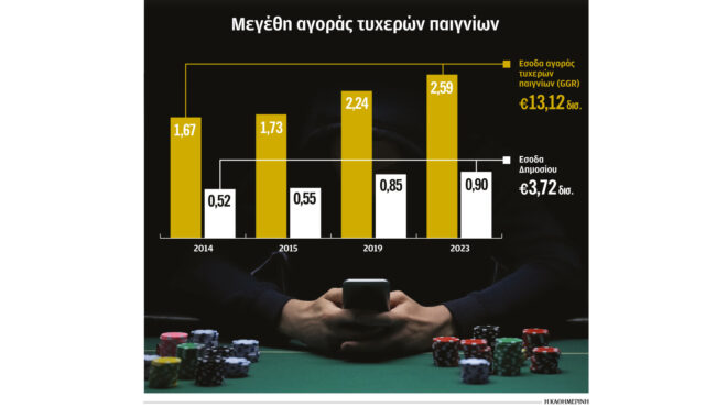 οι-παίκτες-έχασαν-131-δισ-ευρώ-το-κράτος-κ-562952719