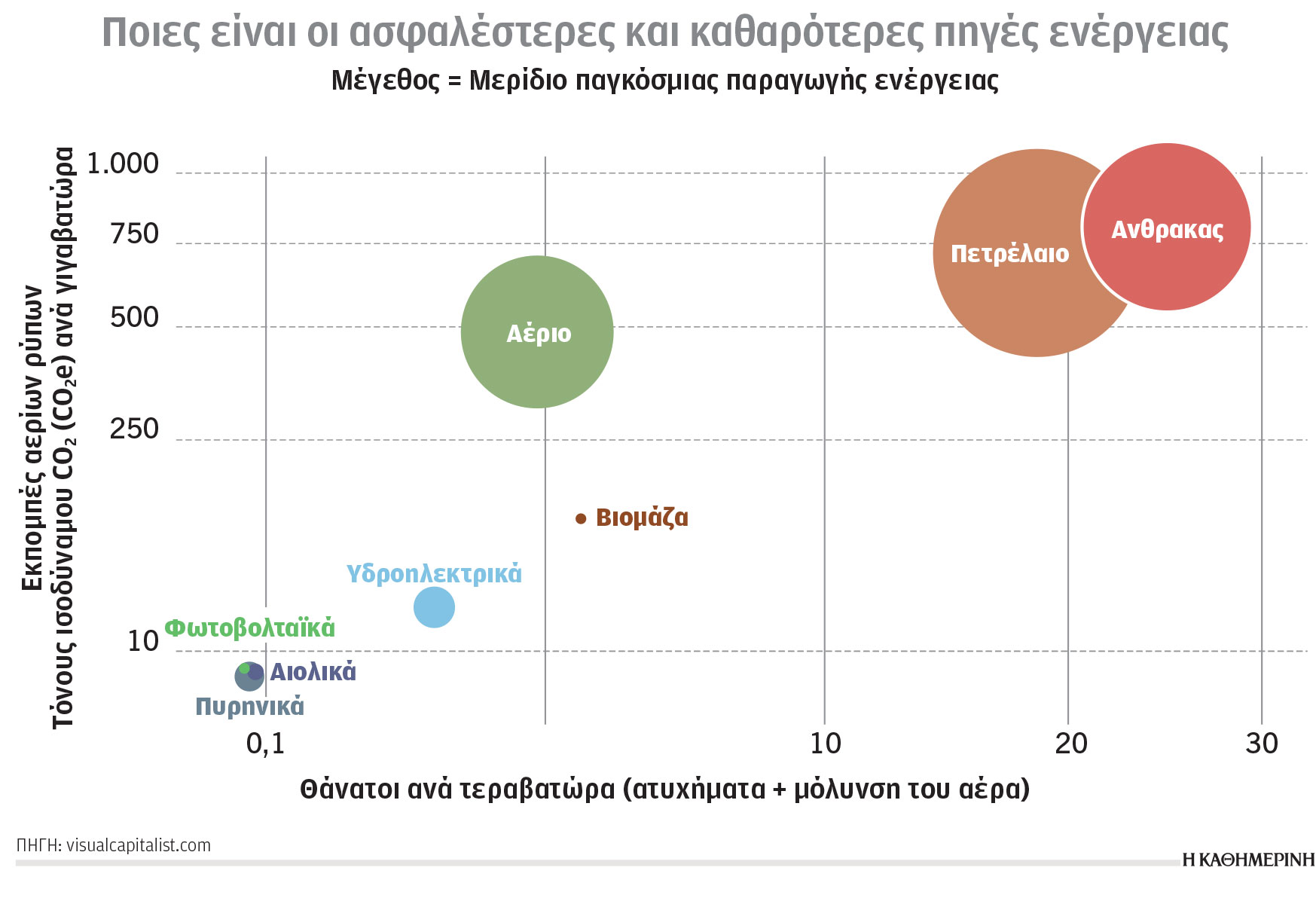 Κλιματική κρίση και ενέργεια: Από την Ασία οι μισές εκπομπές αερίων-1