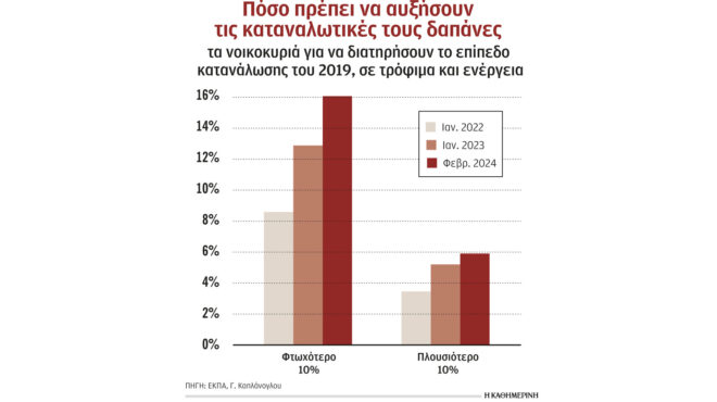 ο-πληθωρισμός-διευρύνει-την-ανισότητ-562957285