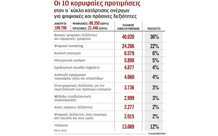 Περιζήτητα τα προγράμματα κατάρτισης για ψηφιακές δεξιότητες