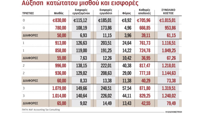 κατώτατος-μισθός-στον-εργαζόμενο-επι-562956970