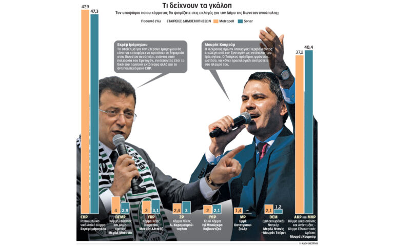 Τουρκία: Η αξία της Πόλης στο δίλημμα των εκλογών