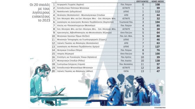 πανεπιστήμια-είκοσι-σχολές-χωρίς-φοι-562944202