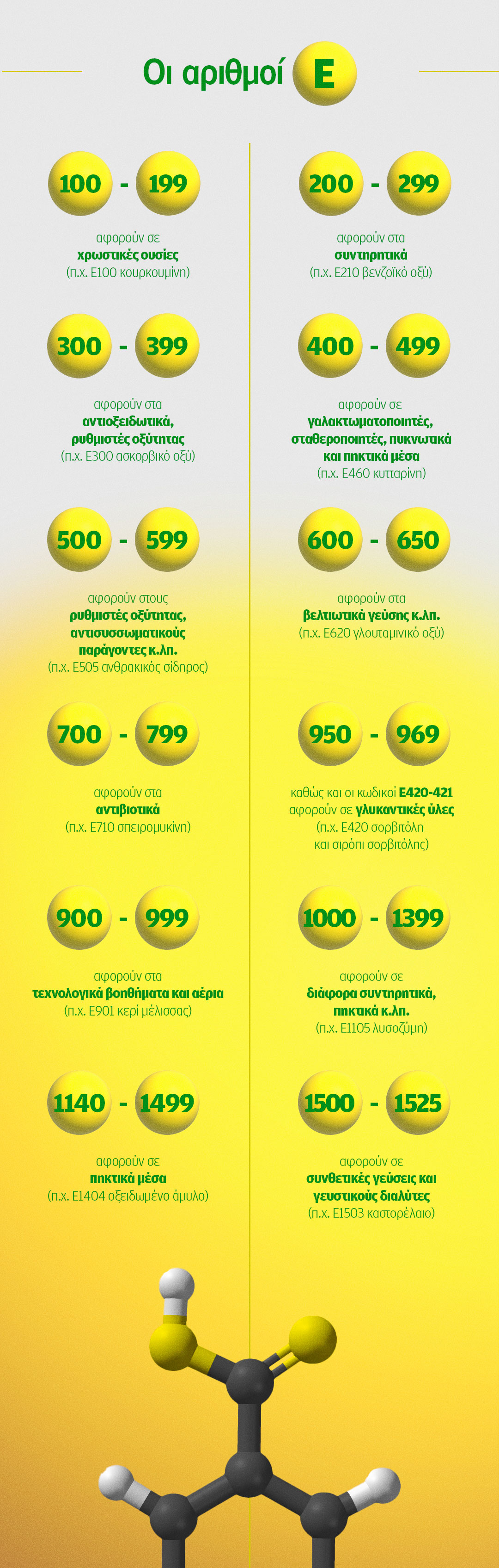 Πόσα πρόσθετα «Ε» καταναλώνουμε σε μία ημέρα και πότε γίνονται επικίνδυνα;-1