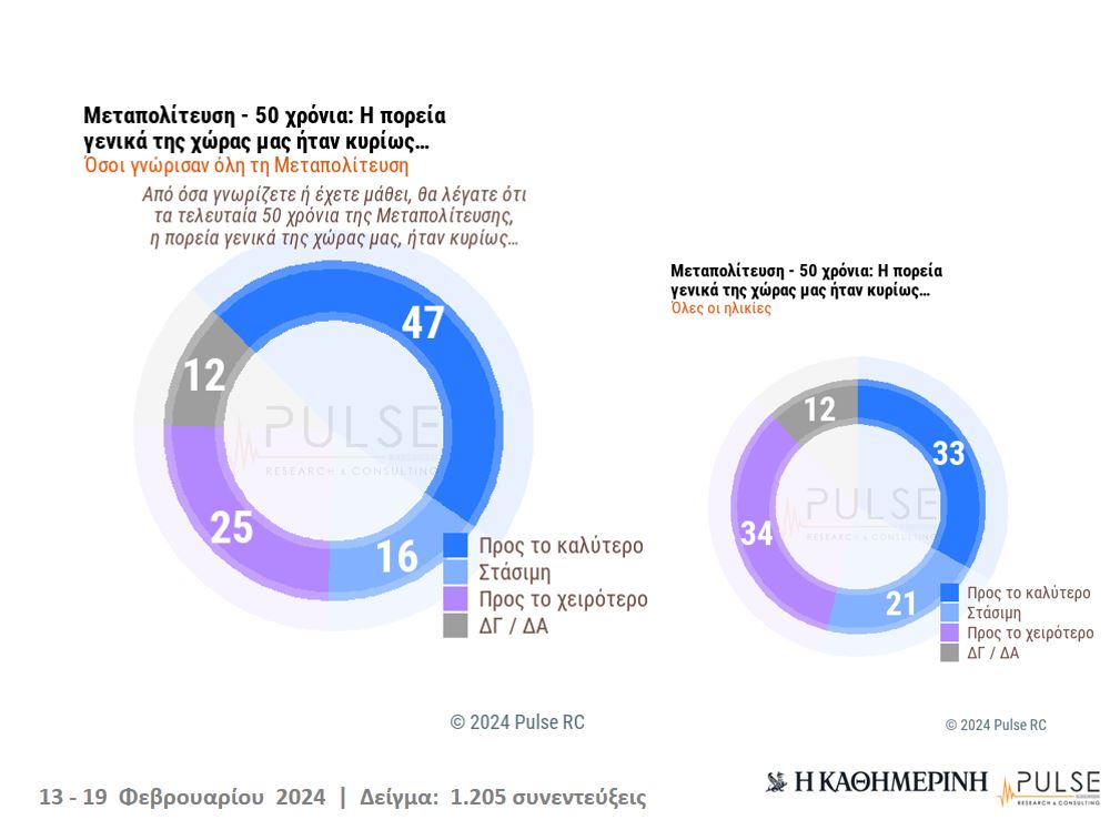 «Μεταπολίτευση: 50 χρόνια μετά» – Πορεία προς το καλύτερο ή προς το χειρότερο;-6