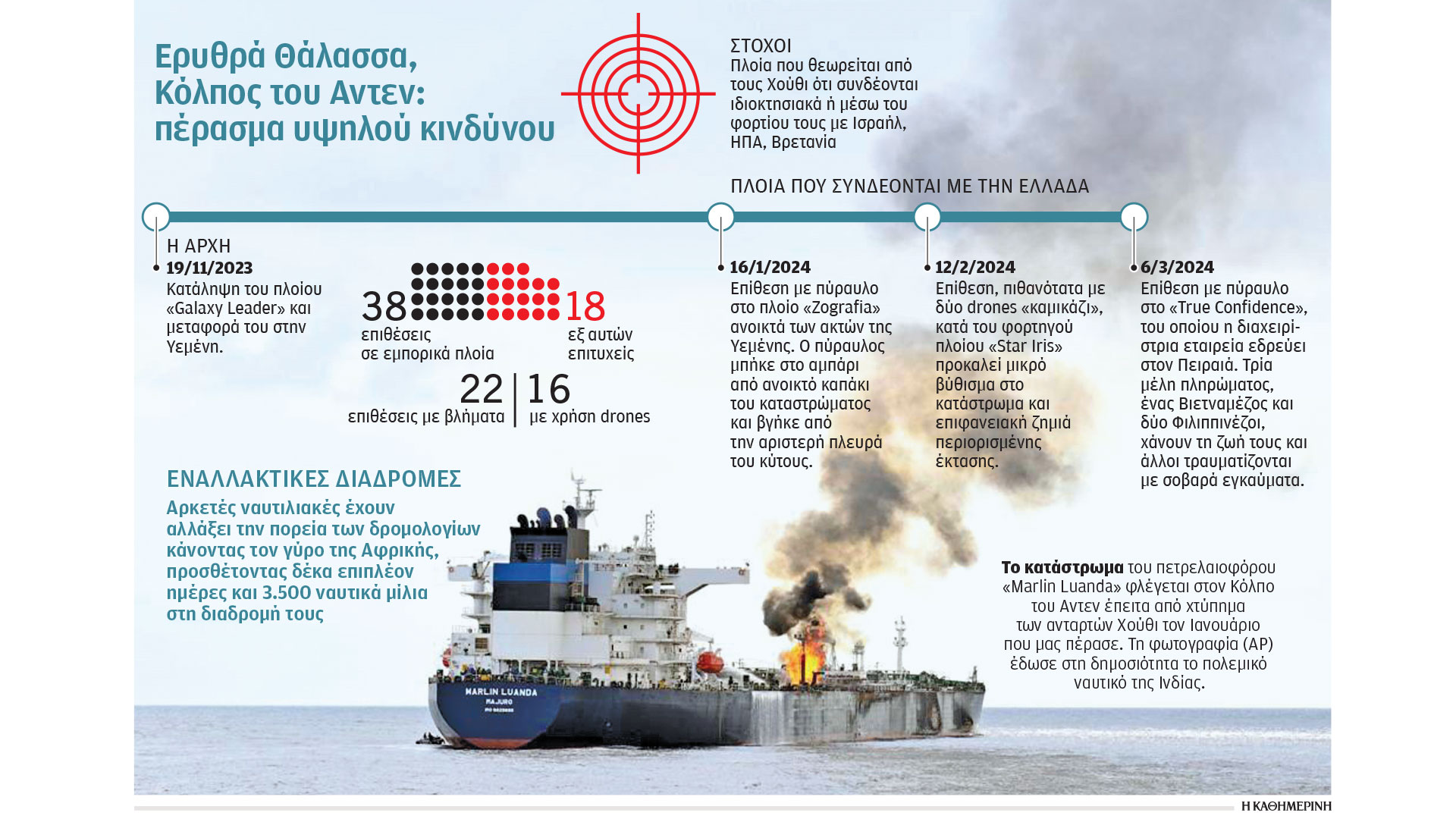 Χούθι: Το μοιραίο χτύπημα στο ακομοδέσιο – Νέα φονική στρατηγική-1