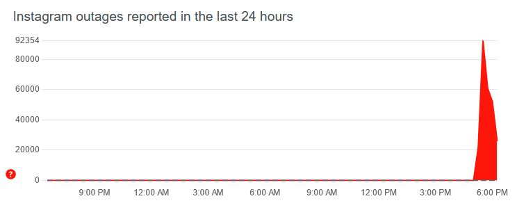 «Επεσαν» για πάνω από μια ώρα Facebook, Messenger και Instagram-2