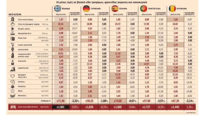 επιβραδύνθηκε-ο-ρυθμός-αύξησης-τιμών-562913632