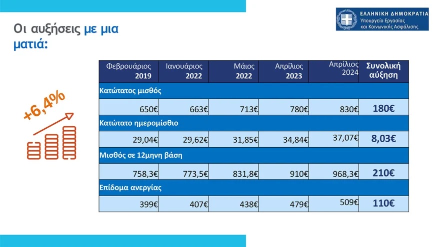 Κατώτατος μισθός: Τα 19 επιδόματα που επηρεάζονται και οι τριετίες μετά την αύξηση-5