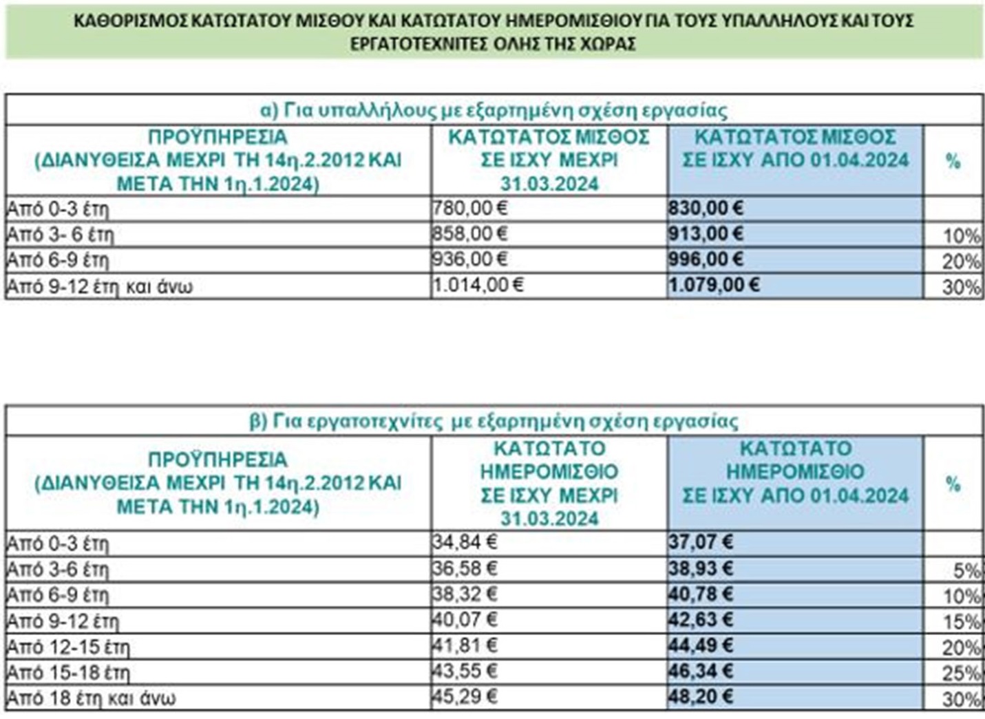 Κατώτατος μισθός: Τα 19 επιδόματα που επηρεάζονται και οι τριετίες μετά την αύξηση-1