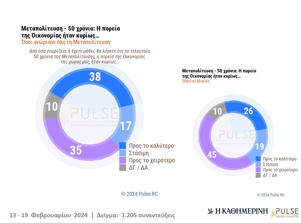 «Μεταπολίτευση: 50 χρόνια μετά» – Πορεία προς το καλύτερο ή προς το χειρότερο;-2