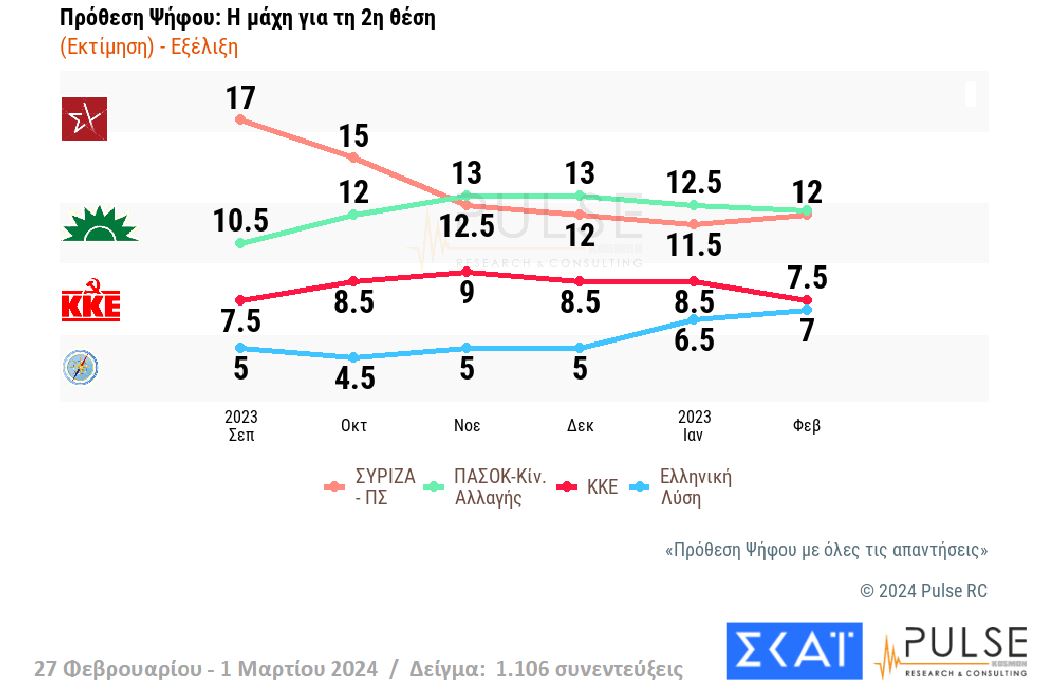 Δημοσκόπηση: Ευρύ προβάδισμα για Ν.Δ. – Ντέρμπι για τη 2η θέση-2