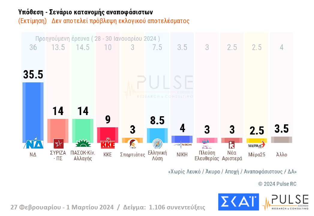 Δημοσκόπηση: Ευρύ προβάδισμα για Ν.Δ. – Ντέρμπι για τη 2η θέση-3
