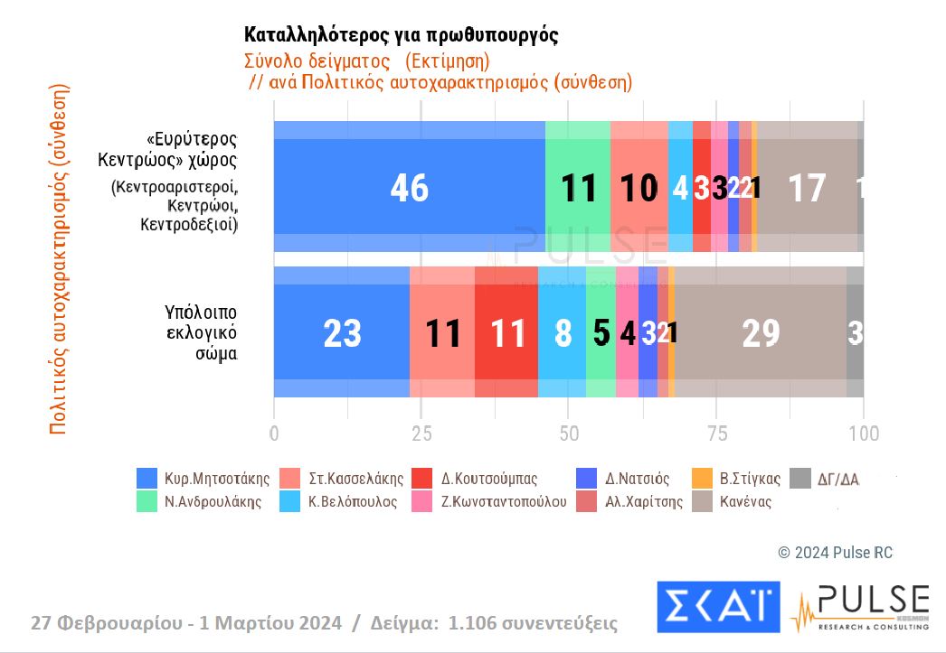 Δημοσκόπηση: Ευρύ προβάδισμα για Ν.Δ. – Ντέρμπι για τη 2η θέση-5