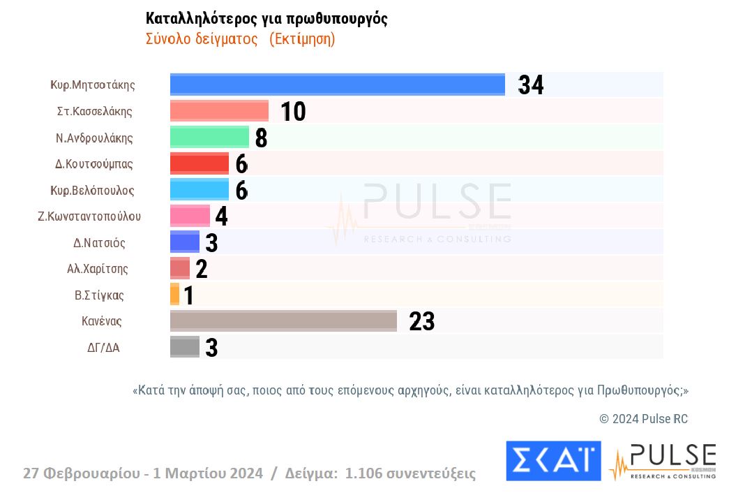 Δημοσκόπηση: Ευρύ προβάδισμα για Ν.Δ. – Ντέρμπι για τη 2η θέση-4