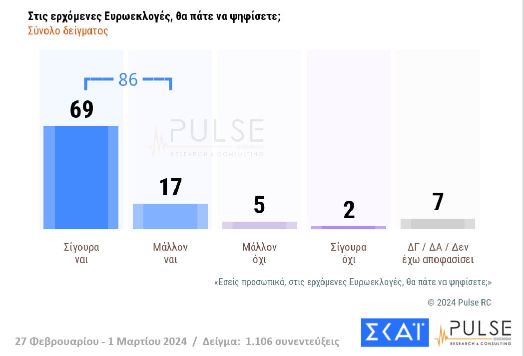Δημοσκόπηση: Ευρύ προβάδισμα για Ν.Δ. – Ντέρμπι για τη 2η θέση-6