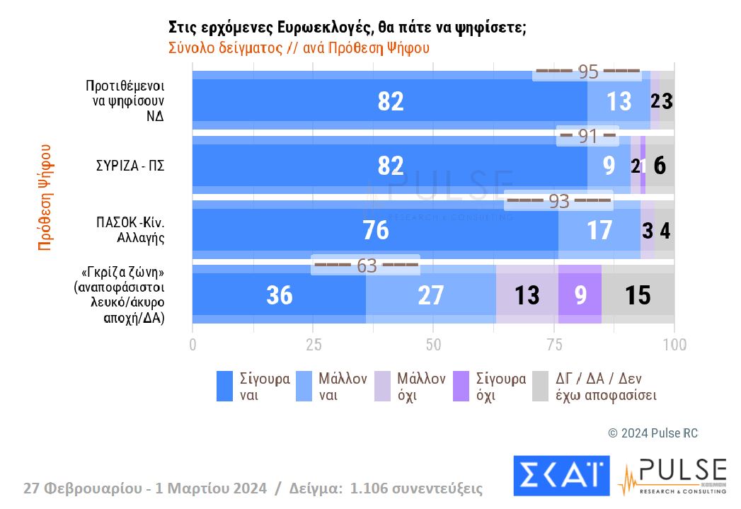 Δημοσκόπηση: Ευρύ προβάδισμα για Ν.Δ. – Ντέρμπι για τη 2η θέση-7