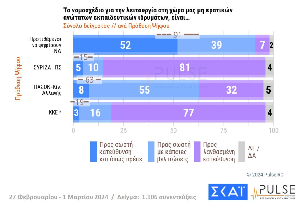 Δημοσκόπηση: Ευρύ προβάδισμα για Ν.Δ. – Ντέρμπι για τη 2η θέση-9