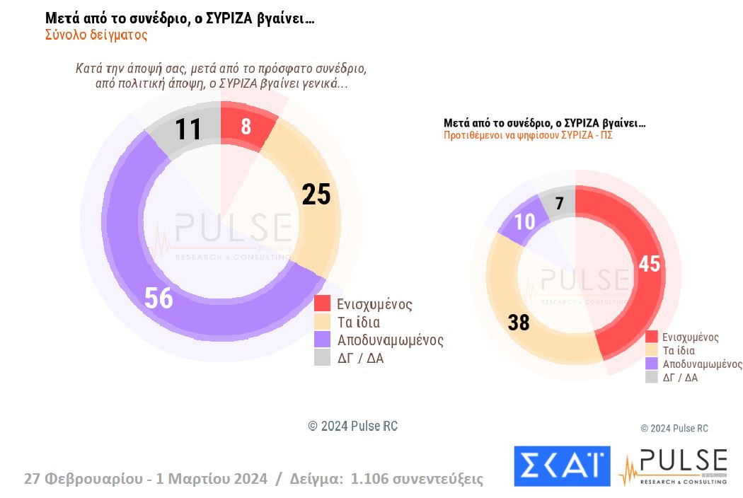 Δημοσκόπηση: Ευρύ προβάδισμα για Ν.Δ. – Ντέρμπι για τη 2η θέση-12