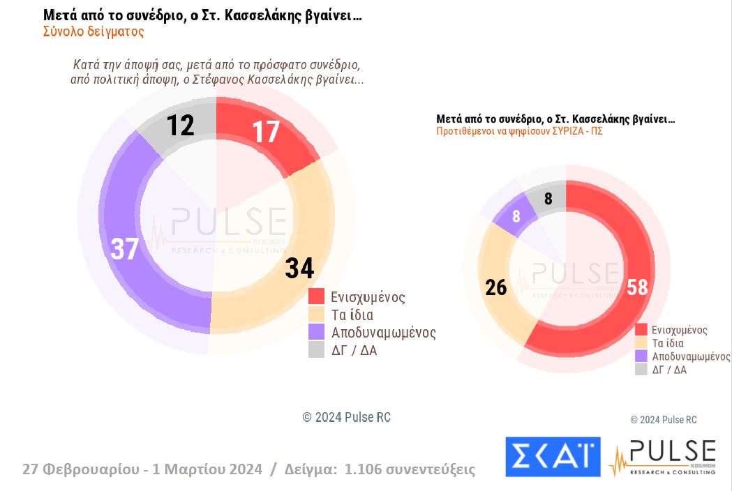Δημοσκόπηση: Ευρύ προβάδισμα για Ν.Δ. – Ντέρμπι για τη 2η θέση-13