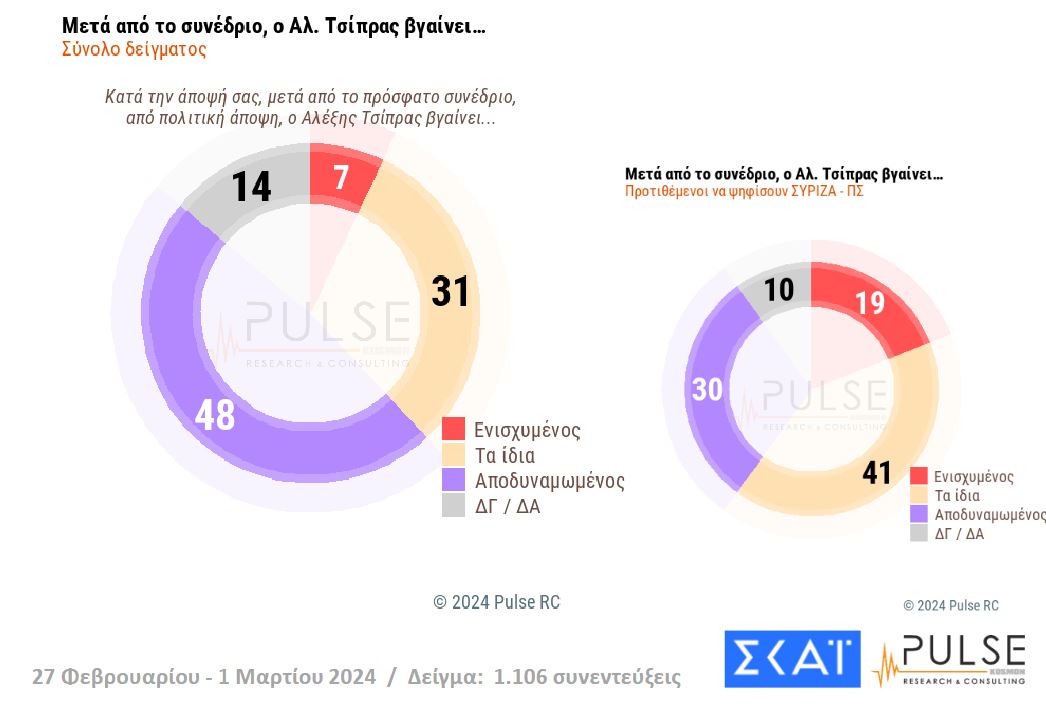 Δημοσκόπηση: Ευρύ προβάδισμα για Ν.Δ. – Ντέρμπι για τη 2η θέση-14