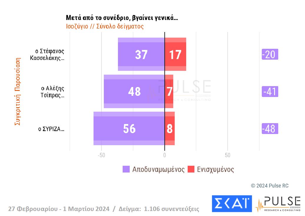 Δημοσκόπηση: Ευρύ προβάδισμα για Ν.Δ. – Ντέρμπι για τη 2η θέση-15