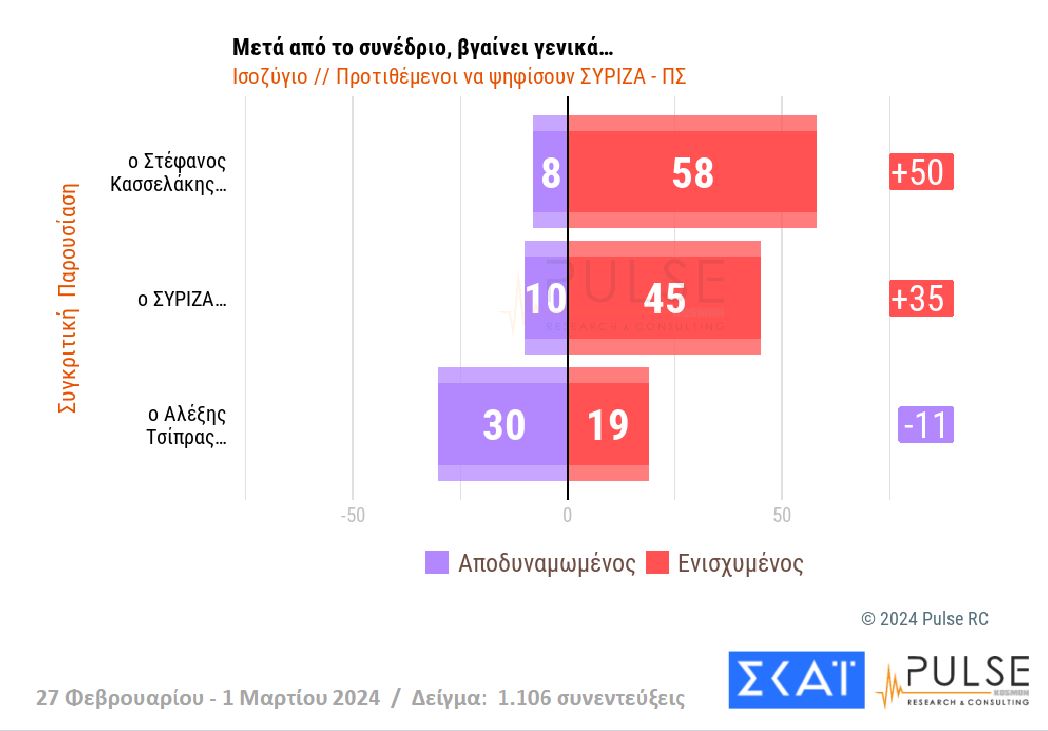 Δημοσκόπηση: Ευρύ προβάδισμα για Ν.Δ. – Ντέρμπι για τη 2η θέση-16