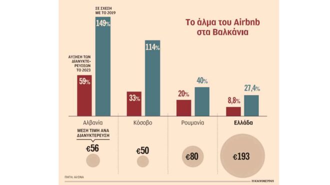 αναζητούν-φθηνό-αirbnb-στα-βαλκάνια-χωρίς-562913686