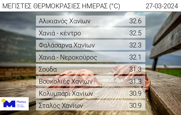 Το «κοκτέιλ» αφρικανικής σκόνης και αέριων μαζών ανεβάζει τη θερμοκρασία-1