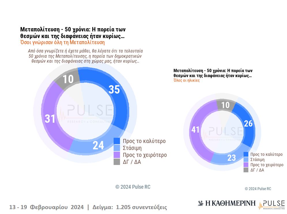 «Μεταπολίτευση: 50 χρόνια μετά» – Πορεία προς το καλύτερο ή προς το χειρότερο;-4