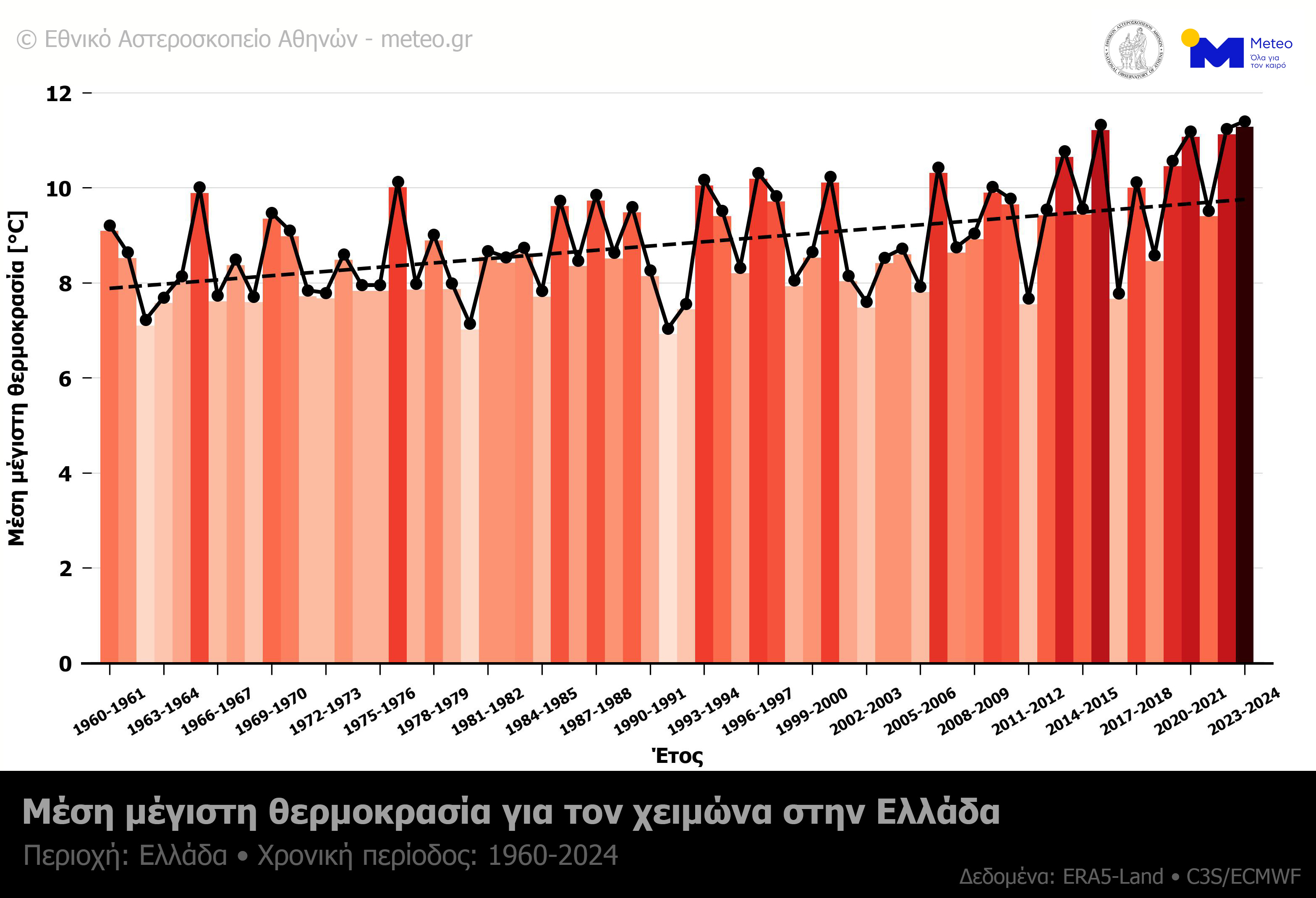 Meteo: Ο φετινός χειμώνας ήταν ο θερμότερος όλων των εποχών στην Ελλάδα-1