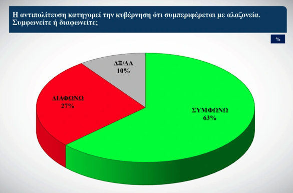 Δημοσκόπηση Alco: Οι συσπειρώσεις των κομμάτων και οι μετακινήσεις των ψηφοφόρων-2
