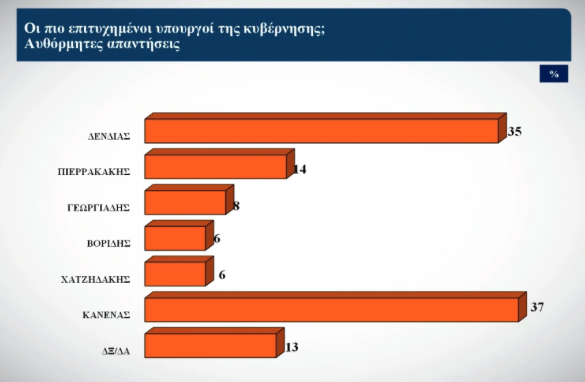 Δημοσκόπηση Alco: Οι συσπειρώσεις των κομμάτων και οι μετακινήσεις των ψηφοφόρων-4
