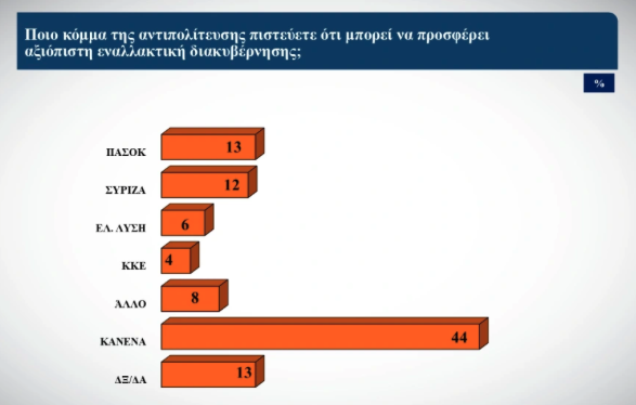 Δημοσκόπηση Alco: Οι συσπειρώσεις των κομμάτων και οι μετακινήσεις των ψηφοφόρων-3