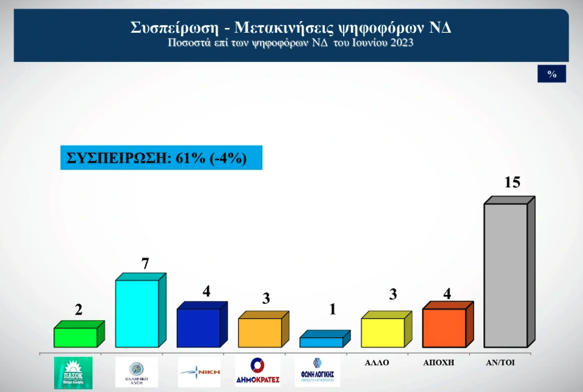 Δημοσκόπηση Alco: Οι συσπειρώσεις των κομμάτων και οι μετακινήσεις των ψηφοφόρων-6