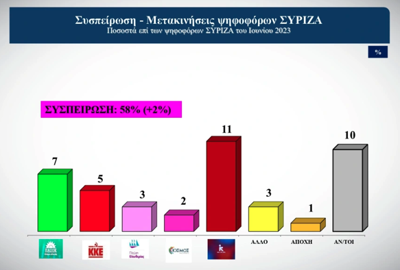 Δημοσκόπηση Alco: Οι συσπειρώσεις των κομμάτων και οι μετακινήσεις των ψηφοφόρων-8