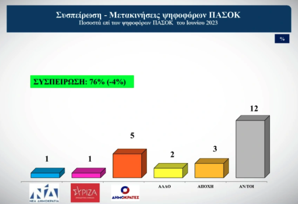 Δημοσκόπηση Alco: Οι συσπειρώσεις των κομμάτων και οι μετακινήσεις των ψηφοφόρων-7