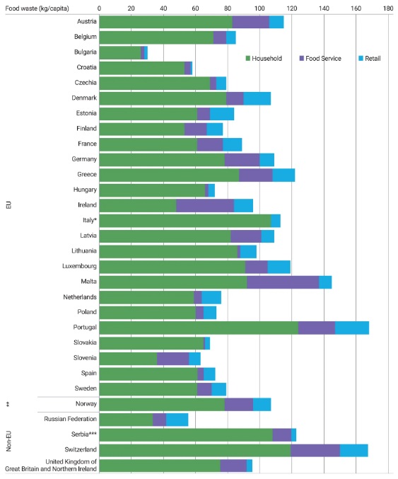 «Στην Ελλάδα σπαταλάμε περισσότερα τρόφιμα από πλούσιες ευρωπαϊκές χώρες»-1