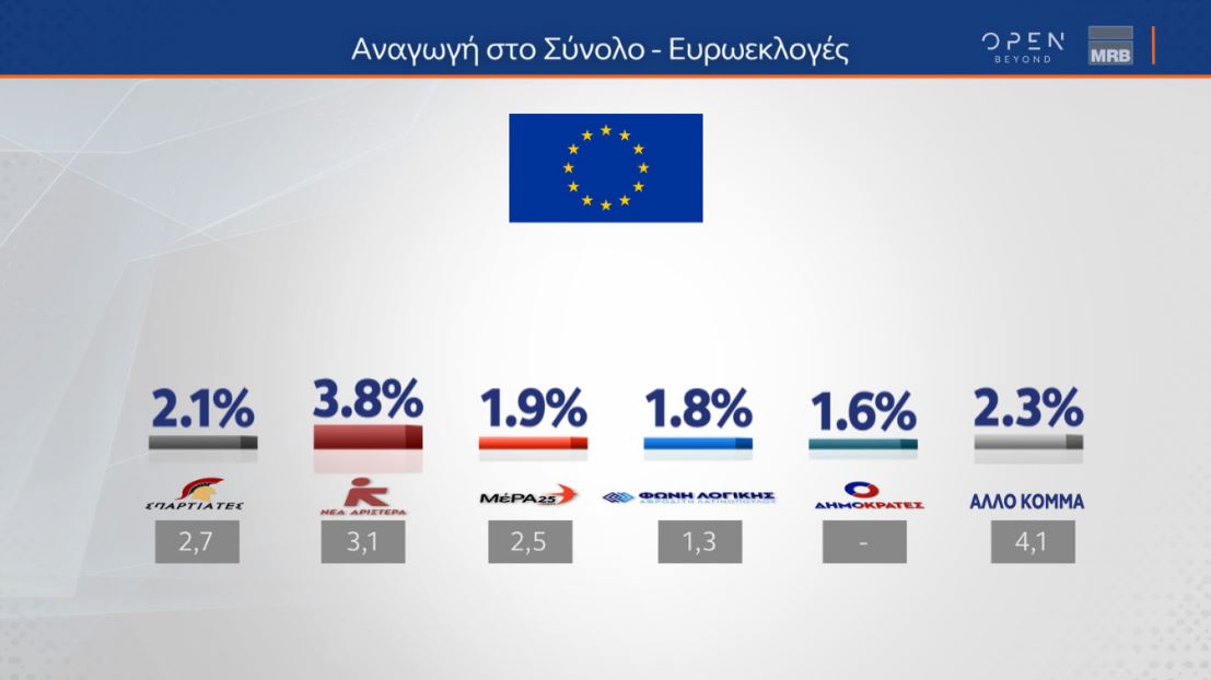 Δημοσκόπηση: Πρώτη αλλά με φθορά η Ν.Δ., δεύτερος ο ΣΥΡΙΖΑ-2